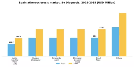 Spain Atherosclerosis Market Segment Image 0