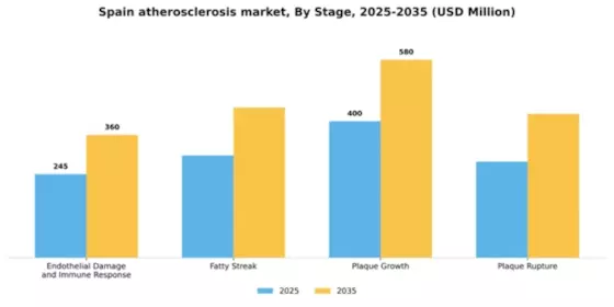 Spain Atherosclerosis Market Segment Image 2