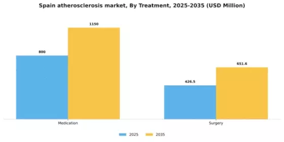 Spain Atherosclerosis Market Segment Image 3