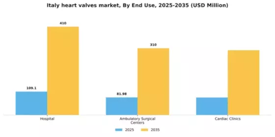 Italy Heart Valves Market Segment Image 1