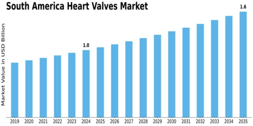 South America Heart Valves Market Size