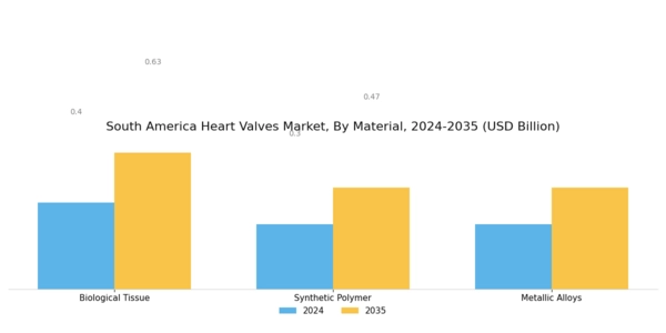 South America Heart Valves Market Segment Image 3
