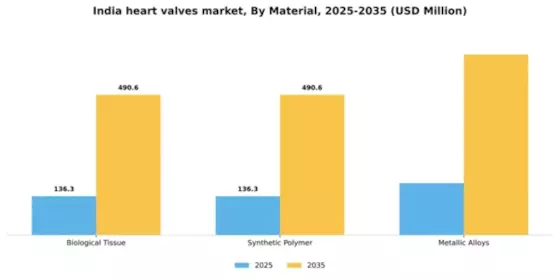 India Heart Valves Market Segment Image 2