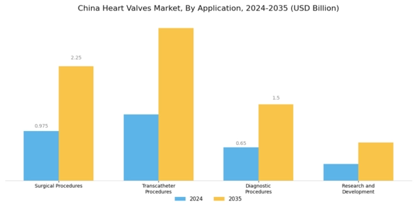 China Heart Valves Market Segment Image 0