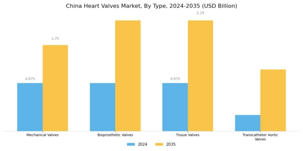 China Heart Valves Market Segment Image 1