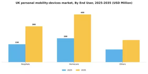 UK Personal Mobility Devices Market Segment Image 0