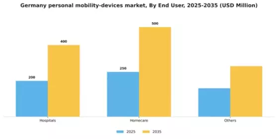 Germany Personal Mobility Devices Market Segment Image 0