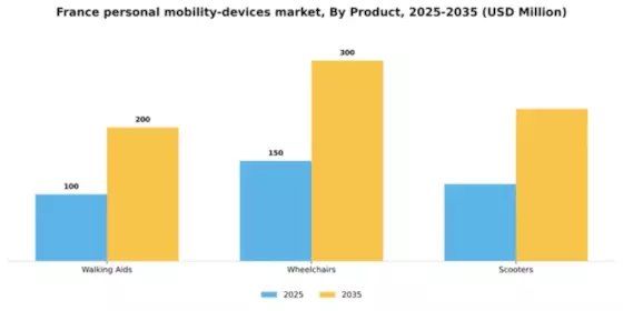 France Personal Mobility Devices Market Segment Image 1