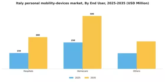 Italy Personal Mobility Devices Market Segment Image 0