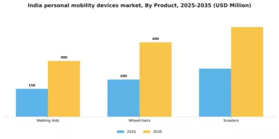 India Personal Mobility Devices Market Segment Image 1