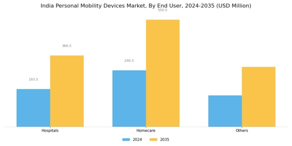 India Personal Mobility Devices Market Segment Image 1