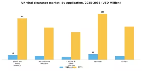 UK Viral Clearance Market Segment Image 0
