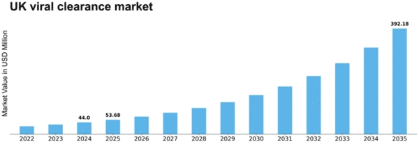 UK Viral Clearance Market Size