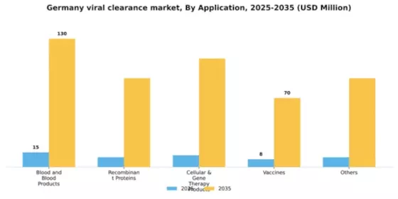 Germany Viral Clearance Market Segment Image 0