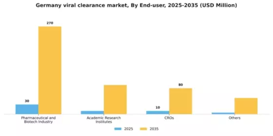 Germany Viral Clearance Market Segment Image 1