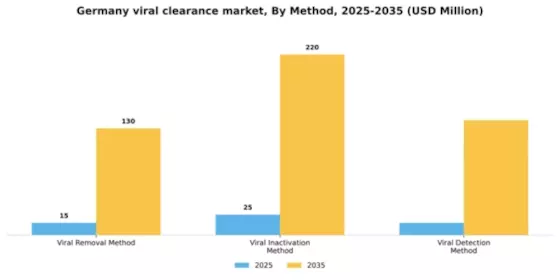 Germany Viral Clearance Market Segment Image 2