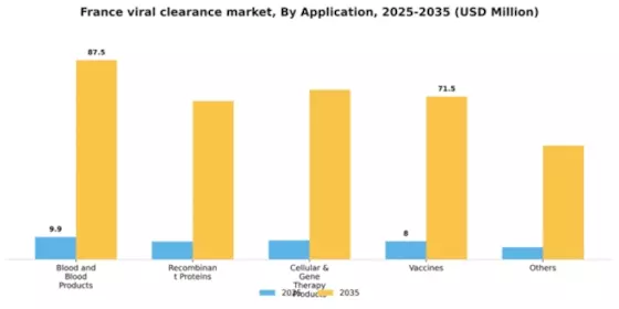 France Viral Clearance Market Segment Image 0