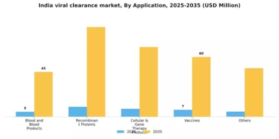 India Viral Clearance Market Segment Image 0