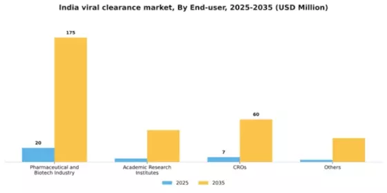 India Viral Clearance Market Segment Image 1