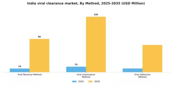 India Viral Clearance Market Segment Image 2
