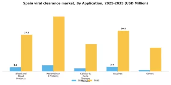 Spain Viral Clearance Market Segment Image 0
