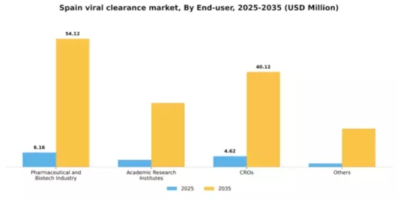 Spain Viral Clearance Market Segment Image 1