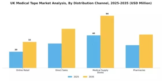 UK Medical Tape Market Segment Image 1