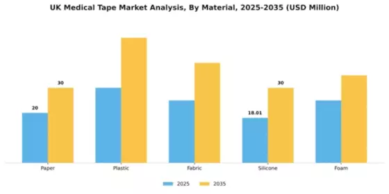 UK Medical Tape Market Segment Image 3