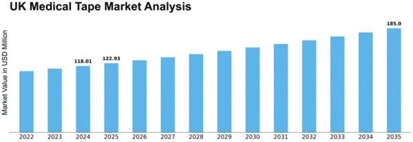 UK Medical Tape Market Size