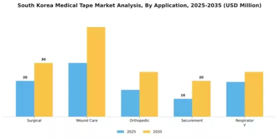South Korea Medical Tape Market Segment Image 0
