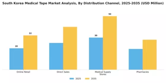 South Korea Medical Tape Market Segment Image 1