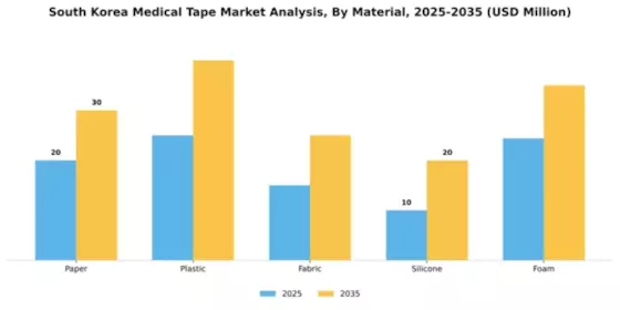 South Korea Medical Tape Market Segment Image 3