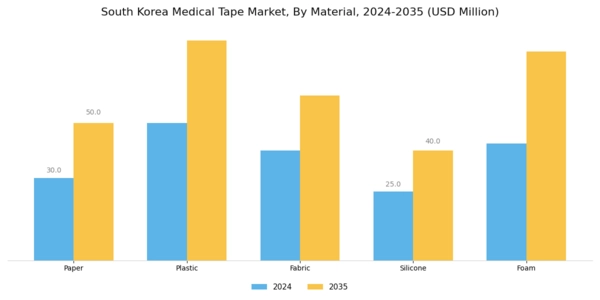 South Korea Medical Tape Market Segment Image 1
