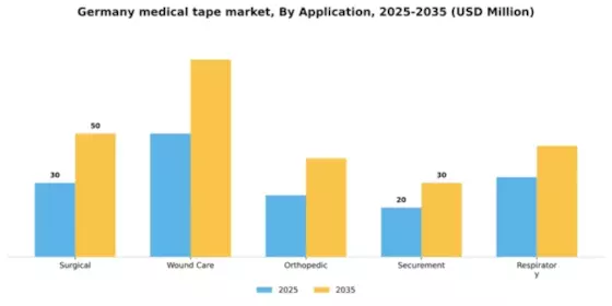 Germany Medical Tape Market Segment Image 0