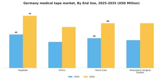 Germany Medical Tape Market Segment Image 2