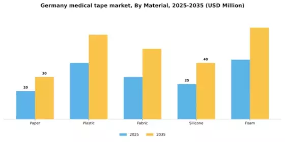 Germany Medical Tape Market Segment Image 3