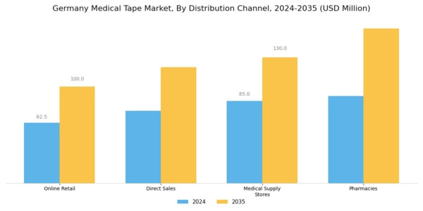 Germany Medical Tape Market Segment Image 3