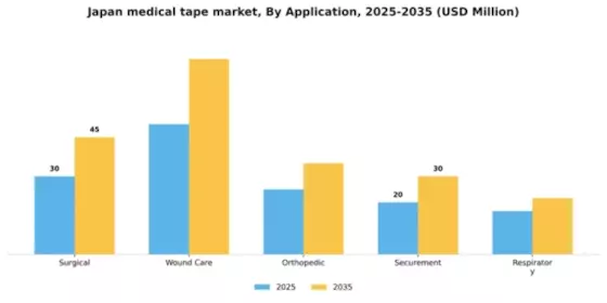 Japan Medical Tape Market Segment Image 0
