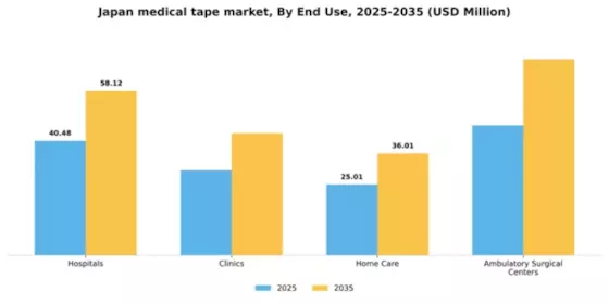 Japan Medical Tape Market Segment Image 2