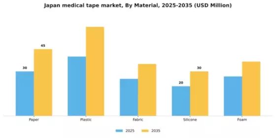 Japan Medical Tape Market Segment Image 3