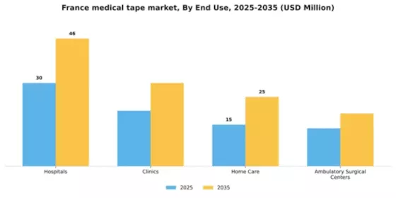 France Medical Tape Market Segment Image 2