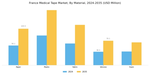 France Medical Tape Market Segment Image 1