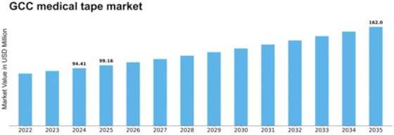 GCC Medical Tape Market Size