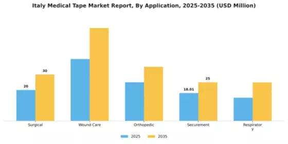 Italy Medical Tape Market Segment Image 0