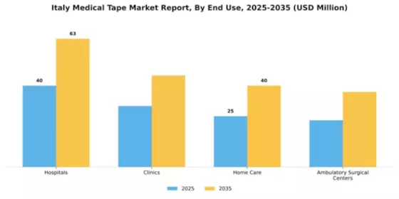 Italy Medical Tape Market Segment Image 2