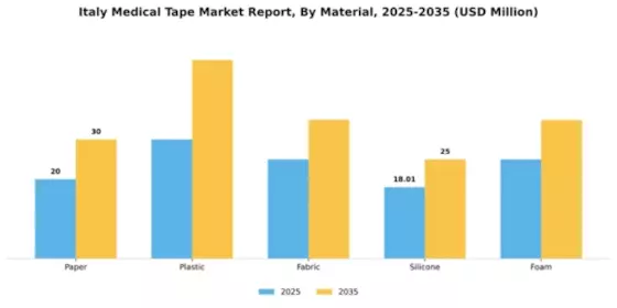 Italy Medical Tape Market Segment Image 3