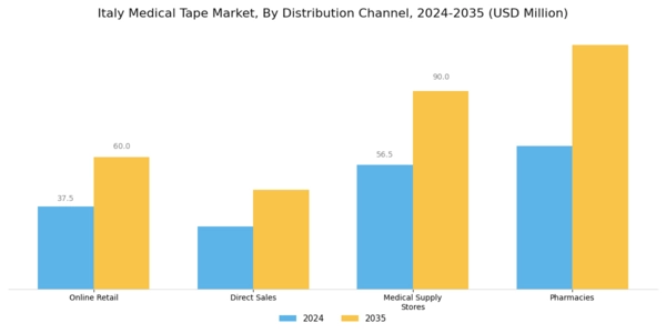 Italy Medical Tape Market Segment Image 3