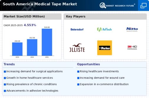South America Medical Tape Market Infographic
