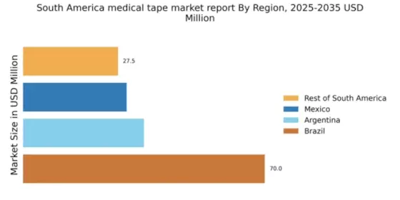 South America Medical Tape Market Regional Image