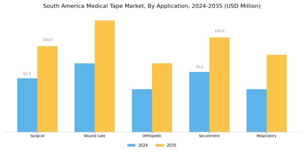 South America Medical Tape Market Segment Image 0